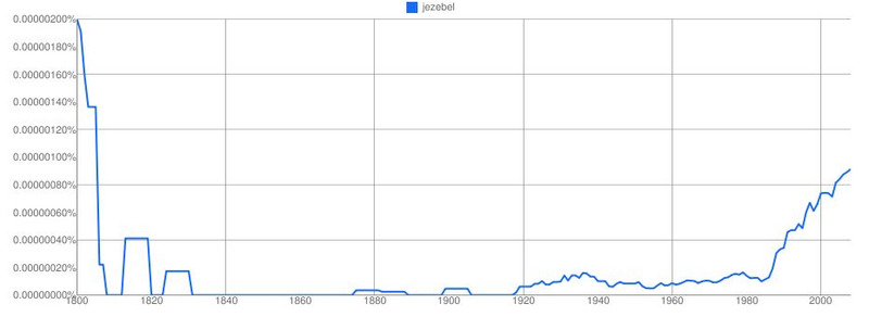 Illustration for article titled New Google Graphs Reveal Centuries Of Dicks, Pimps And Hos